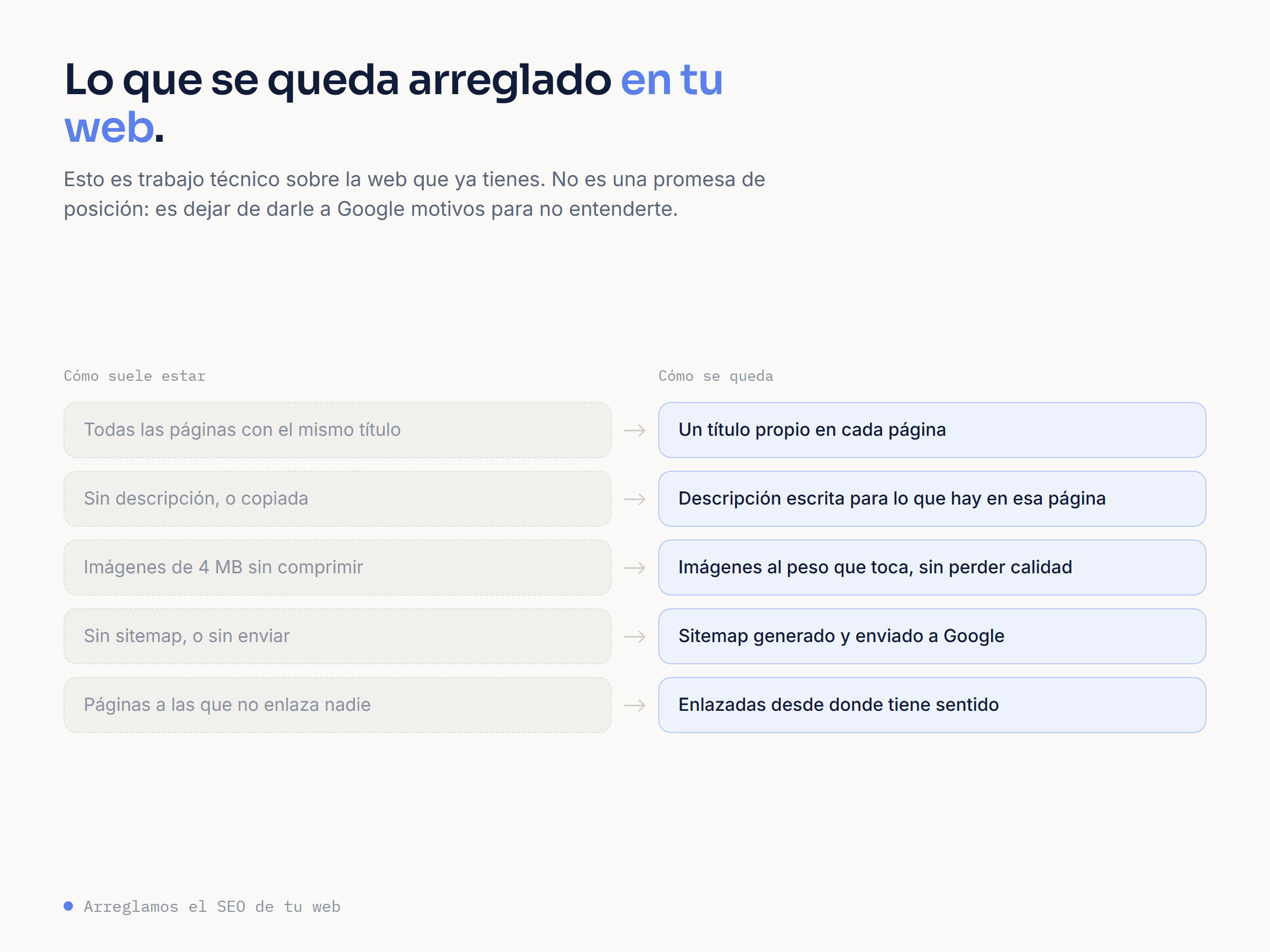 Antes y después de lo que se arregla: títulos y descripciones propios, imágenes comprimidas, sitemap enviado y páginas enlazadas.