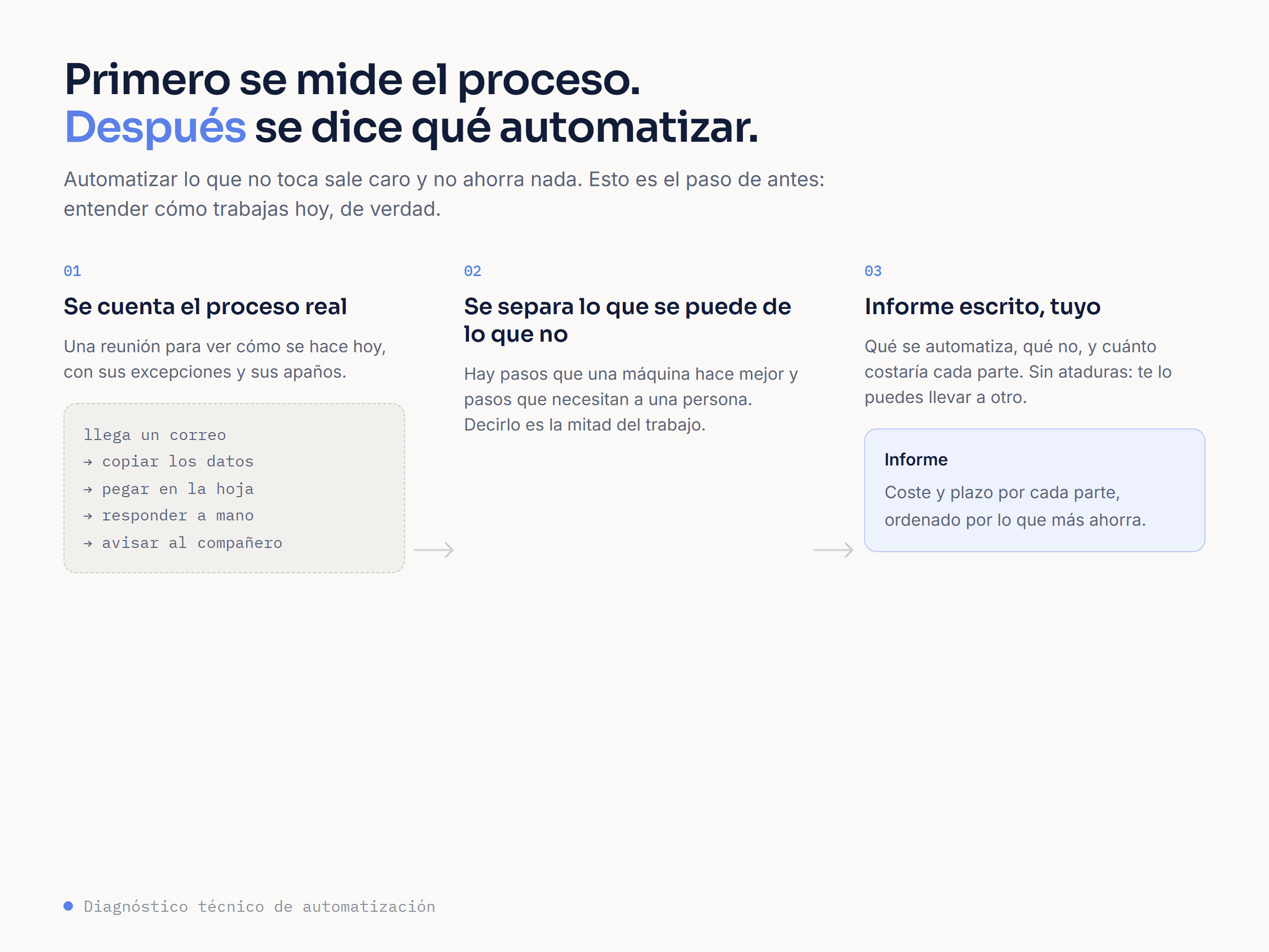 Primero se mide el proceso real, después se dice qué automatizar: reunión, separación de lo que se puede de lo que no, e informe escrito con coste y plazo.
